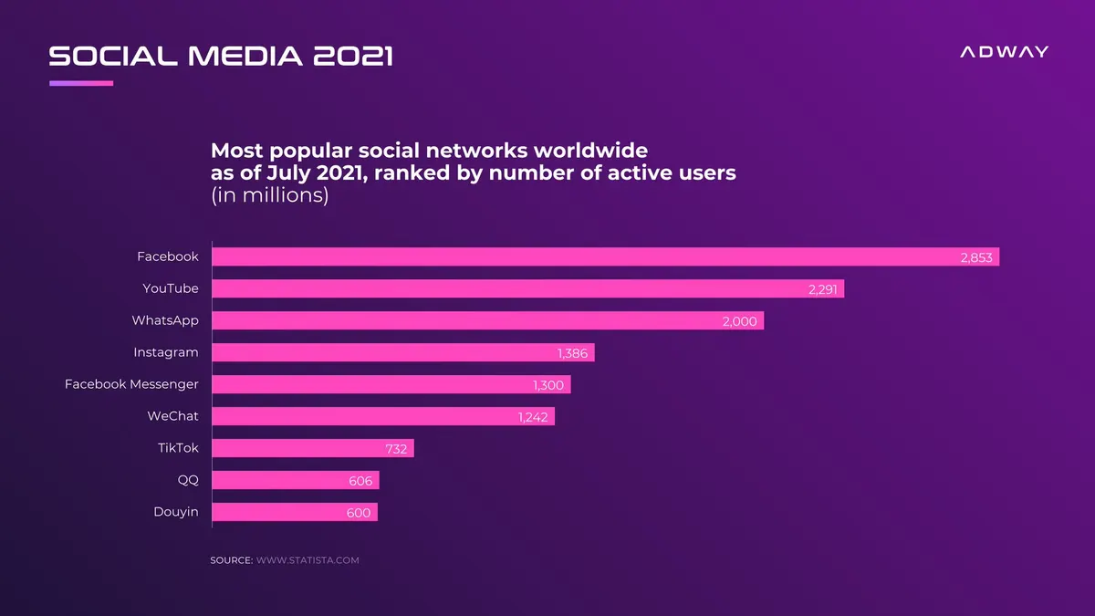 Bar chart of the most popular social networks worldwide by active users in 2021