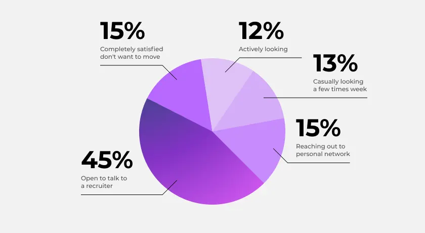 Pie chart showing 45% of candidates are open to talking to a recruiter