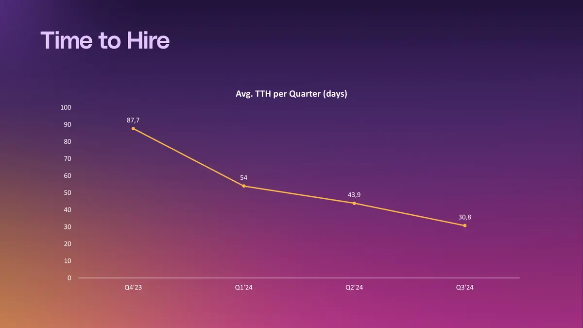 Chart showing average time to hire dropping from 87.7 to 30.8 days