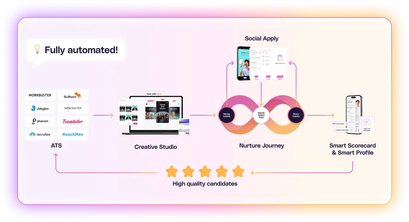Pipeline diagram: vacancies sync from your ATS, become social campaigns, and candidates flow back automatically
