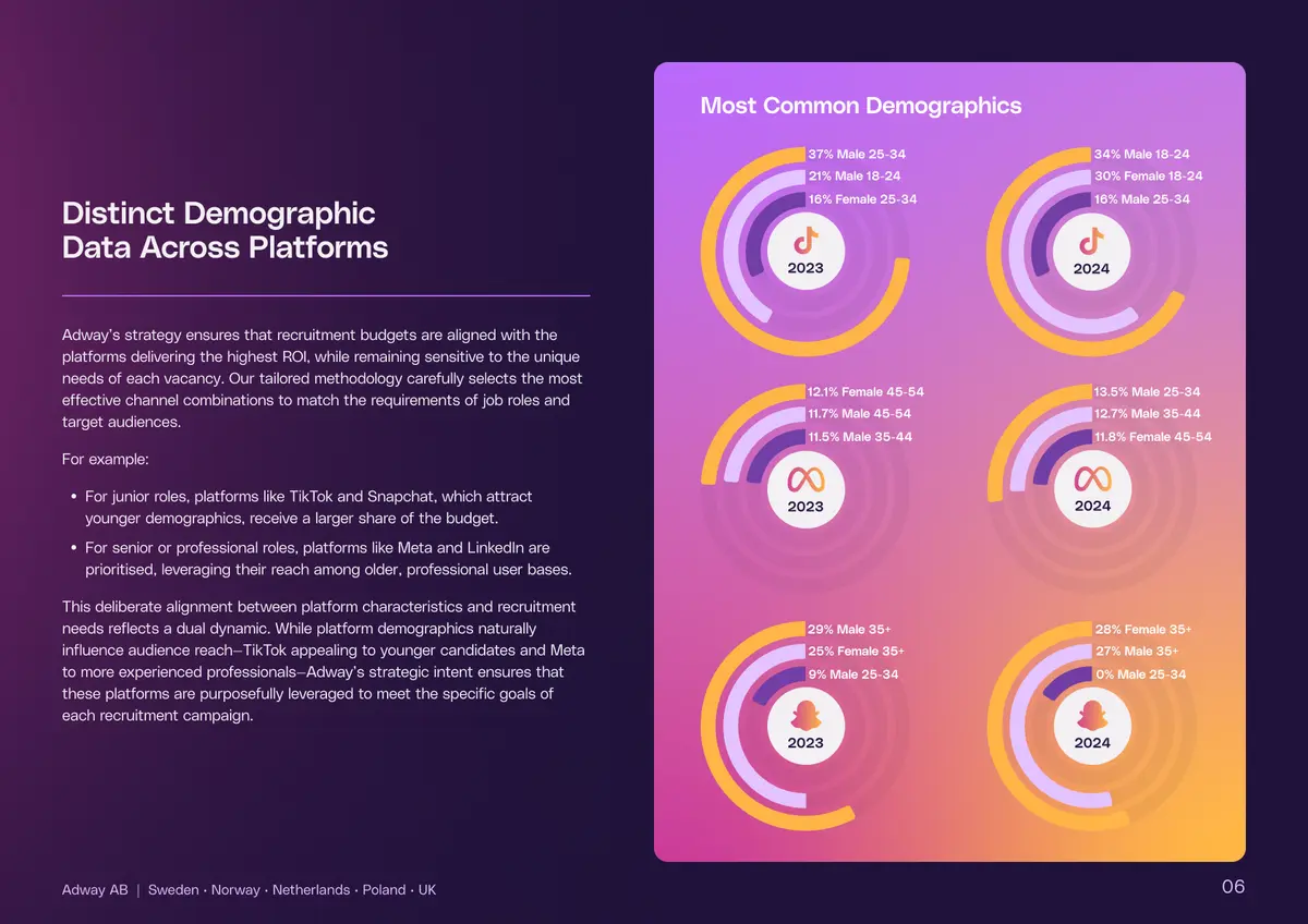 Report spread: candidate demographics across social platforms