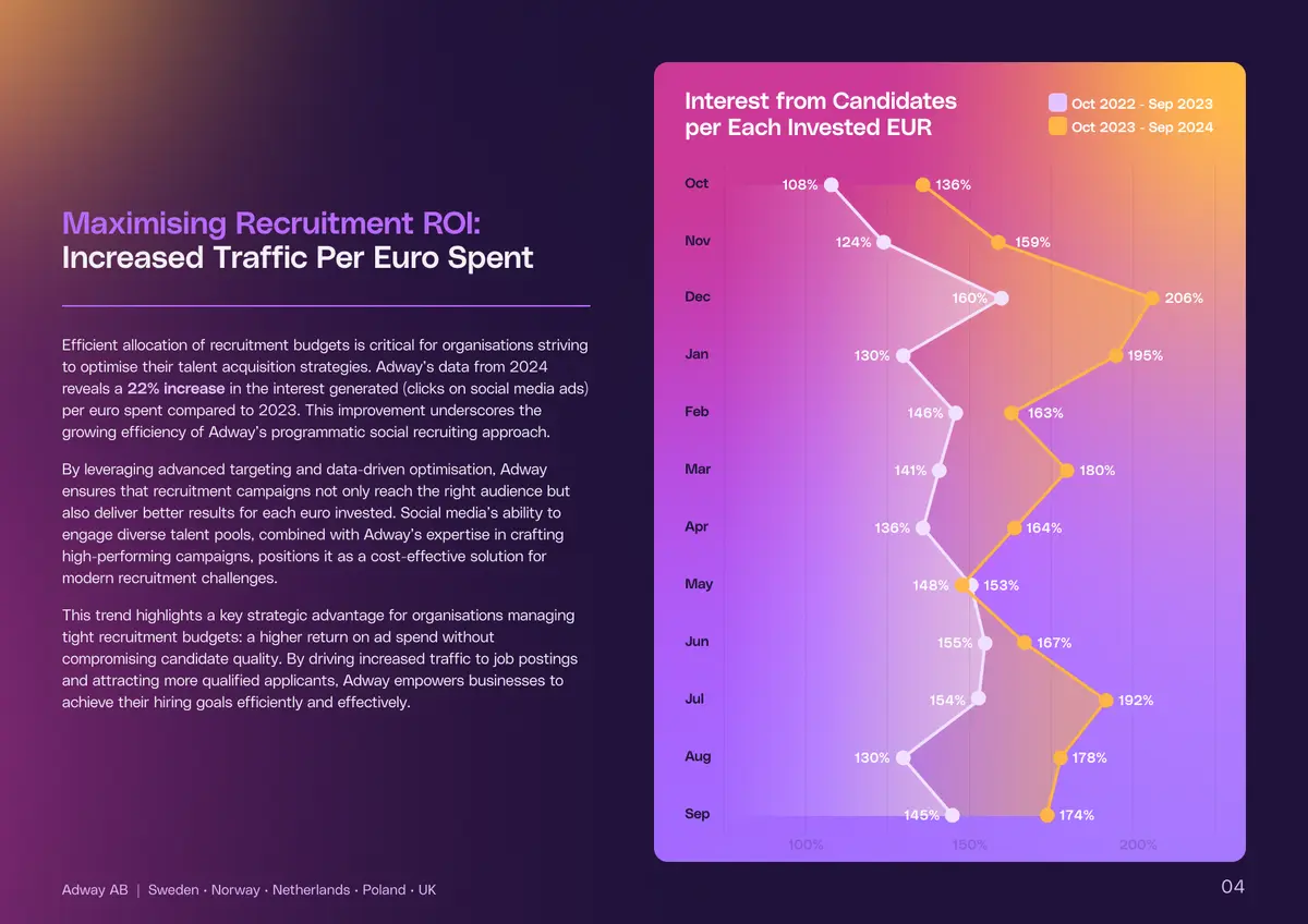 Report spread: traffic and ROI per euro spent by channel